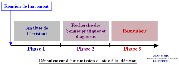 Déroulement type d'une mission d'aide à la décision