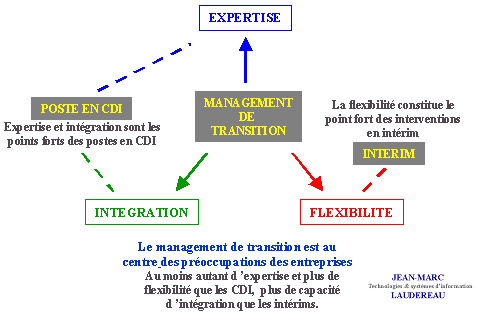 Avantages du management de transition