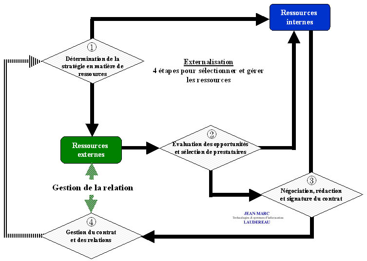 Le cycle de vie d'une externalisation : De l'approche stratégique à la gestion de la relation 