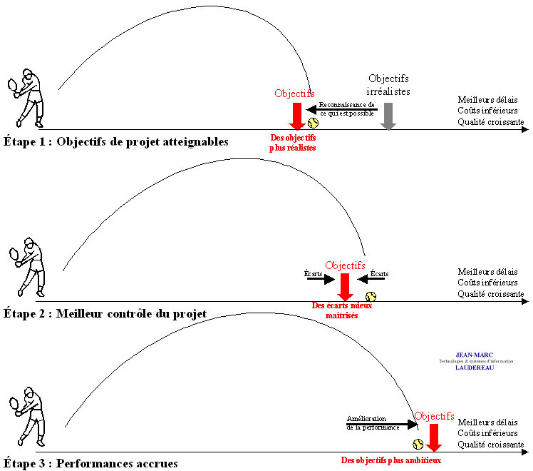 L'approche CMM : Etape par étape, ancrer la performance dans les processus de développement