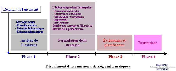 Déroulement type d'une mission "stratégie informatique"