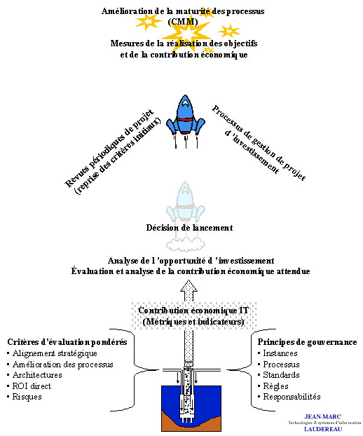 Le long trajet de l'optimisation de la contribution économique des systèmes d'information