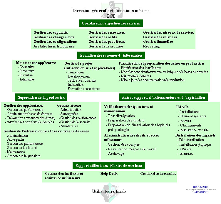 Les processus informatiques tels qu'issus des bonnes pratiques (ITIL, CMM, etc.)