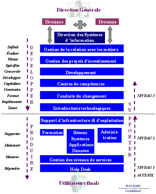 L'organisation informatique se structure autour de ses principaux processus