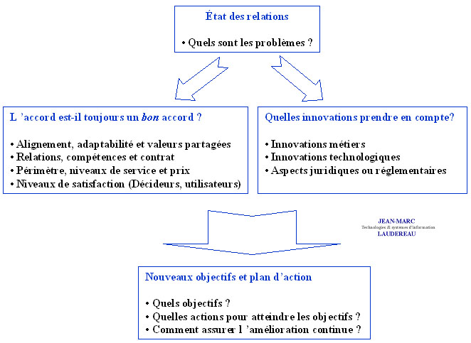 Gestion de la relation avec les partenaires externalisateurs