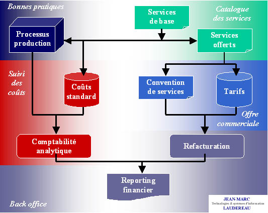 Définition, contractualisation et refacturation des services